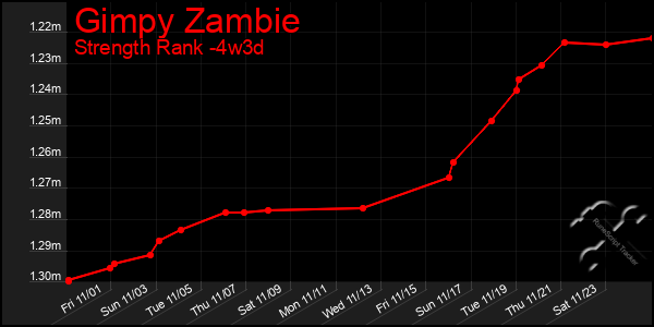 Last 31 Days Graph of Gimpy Zambie