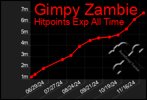 Total Graph of Gimpy Zambie