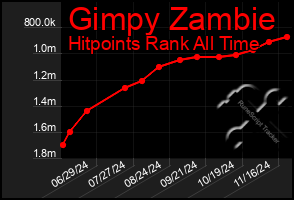 Total Graph of Gimpy Zambie