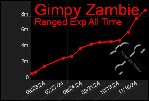 Total Graph of Gimpy Zambie