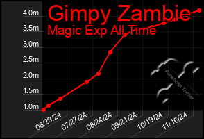 Total Graph of Gimpy Zambie