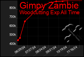 Total Graph of Gimpy Zambie