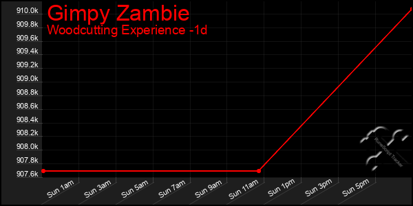 Last 24 Hours Graph of Gimpy Zambie