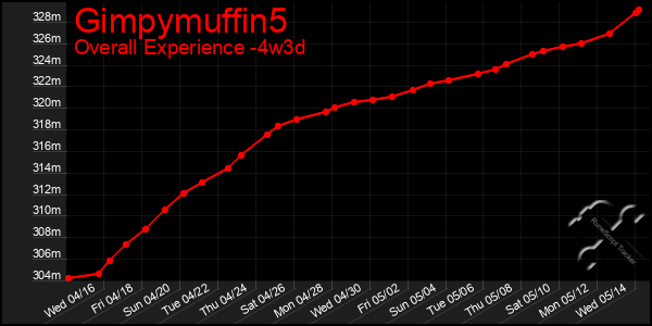 Last 31 Days Graph of Gimpymuffin5