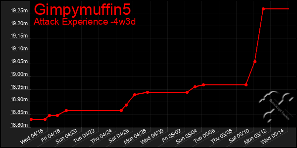Last 31 Days Graph of Gimpymuffin5