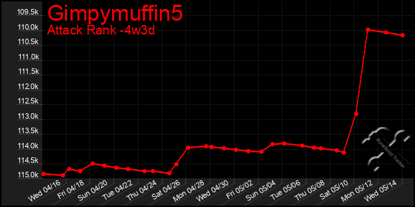 Last 31 Days Graph of Gimpymuffin5