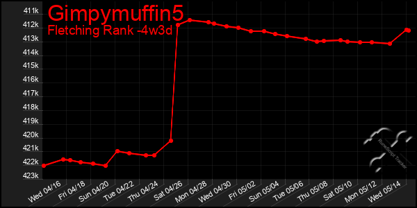 Last 31 Days Graph of Gimpymuffin5