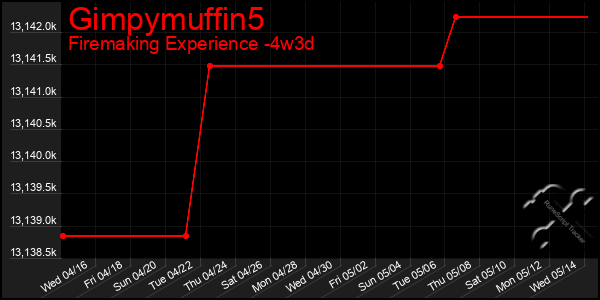Last 31 Days Graph of Gimpymuffin5
