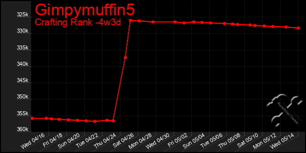 Last 31 Days Graph of Gimpymuffin5