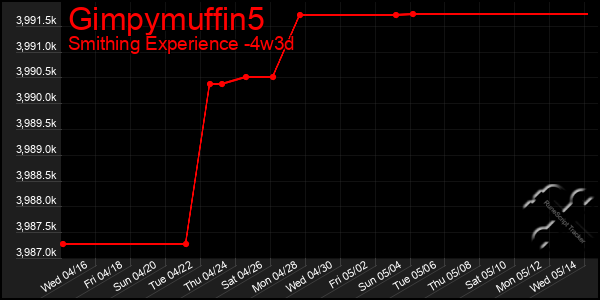 Last 31 Days Graph of Gimpymuffin5