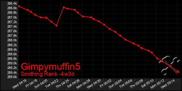 Last 31 Days Graph of Gimpymuffin5