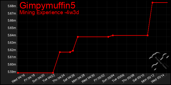 Last 31 Days Graph of Gimpymuffin5