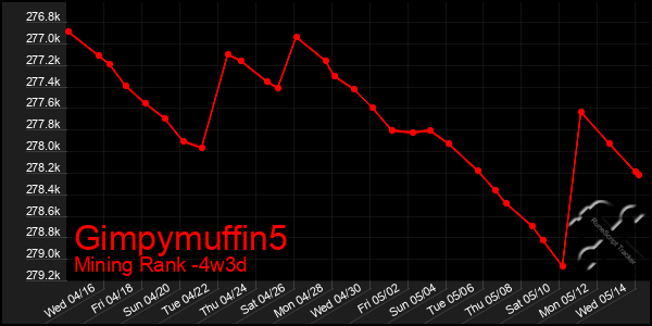 Last 31 Days Graph of Gimpymuffin5