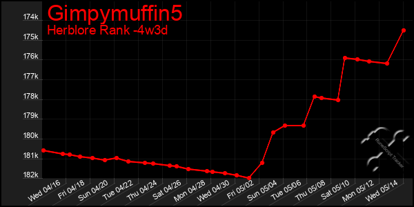 Last 31 Days Graph of Gimpymuffin5