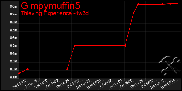 Last 31 Days Graph of Gimpymuffin5