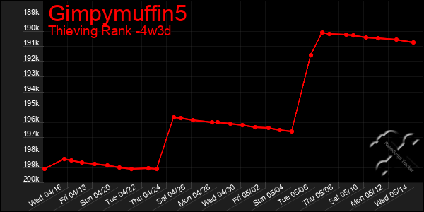 Last 31 Days Graph of Gimpymuffin5