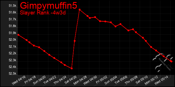 Last 31 Days Graph of Gimpymuffin5