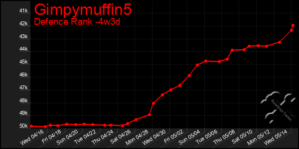 Last 31 Days Graph of Gimpymuffin5
