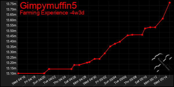 Last 31 Days Graph of Gimpymuffin5