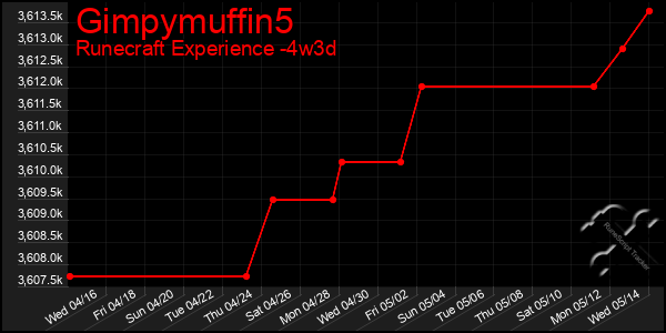 Last 31 Days Graph of Gimpymuffin5