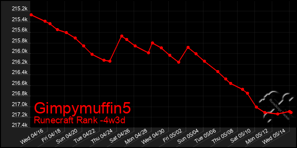 Last 31 Days Graph of Gimpymuffin5