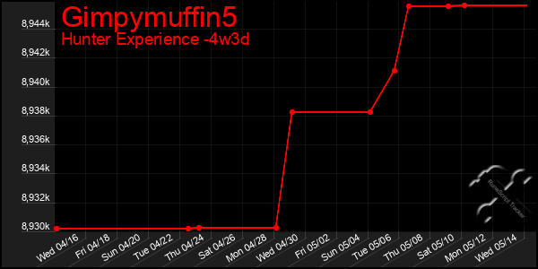 Last 31 Days Graph of Gimpymuffin5