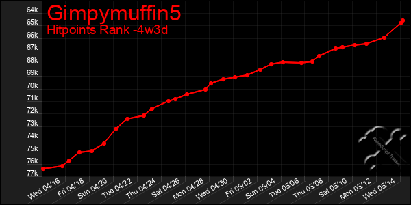 Last 31 Days Graph of Gimpymuffin5