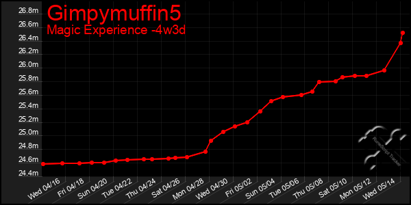 Last 31 Days Graph of Gimpymuffin5