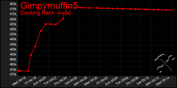 Last 31 Days Graph of Gimpymuffin5