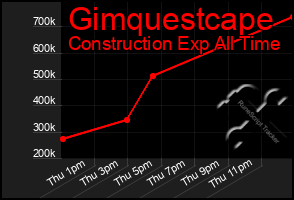 Total Graph of Gimquestcape