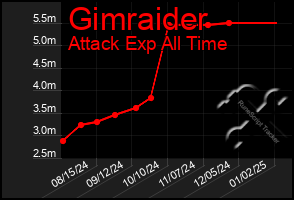 Total Graph of Gimraider