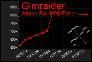 Total Graph of Gimraider