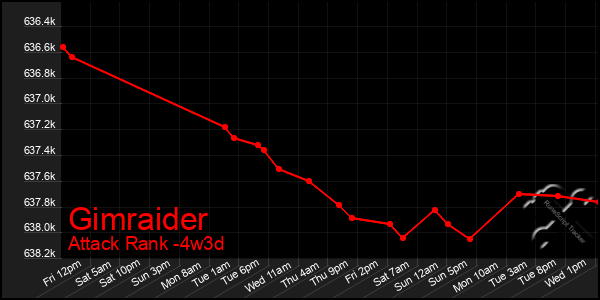 Last 31 Days Graph of Gimraider