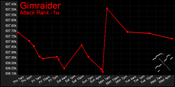 Last 7 Days Graph of Gimraider