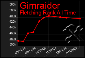 Total Graph of Gimraider