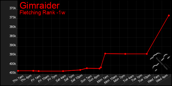 Last 7 Days Graph of Gimraider