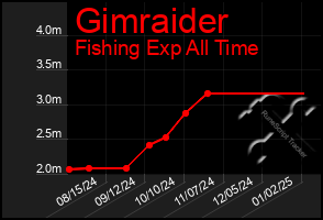 Total Graph of Gimraider