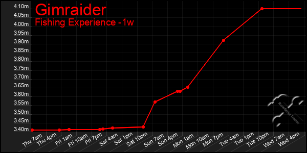 Last 7 Days Graph of Gimraider