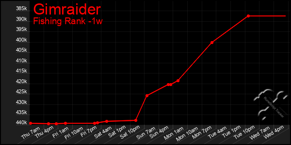 Last 7 Days Graph of Gimraider