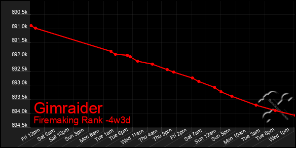 Last 31 Days Graph of Gimraider