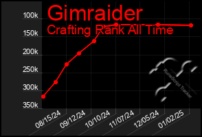 Total Graph of Gimraider