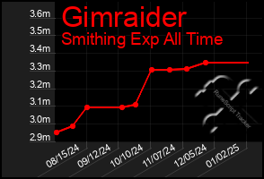 Total Graph of Gimraider