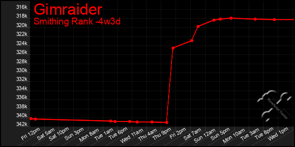 Last 31 Days Graph of Gimraider