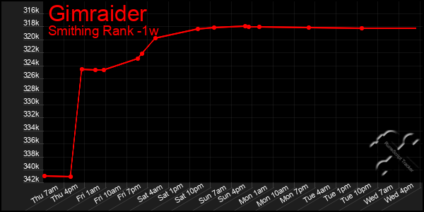 Last 7 Days Graph of Gimraider