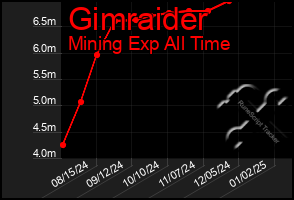 Total Graph of Gimraider