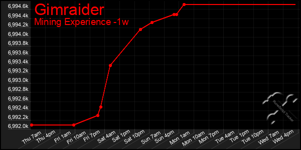 Last 7 Days Graph of Gimraider