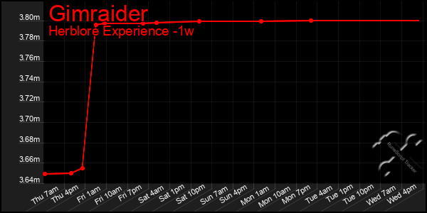 Last 7 Days Graph of Gimraider