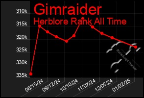 Total Graph of Gimraider