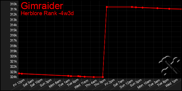 Last 31 Days Graph of Gimraider