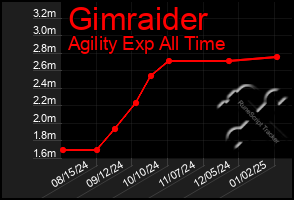 Total Graph of Gimraider